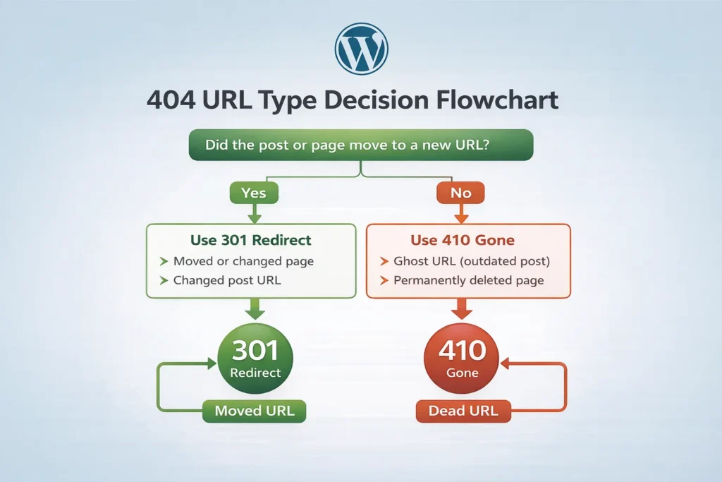 Flowchart showing when to use 301 redirect or 410 gone for different types of WordPress 404 URLs