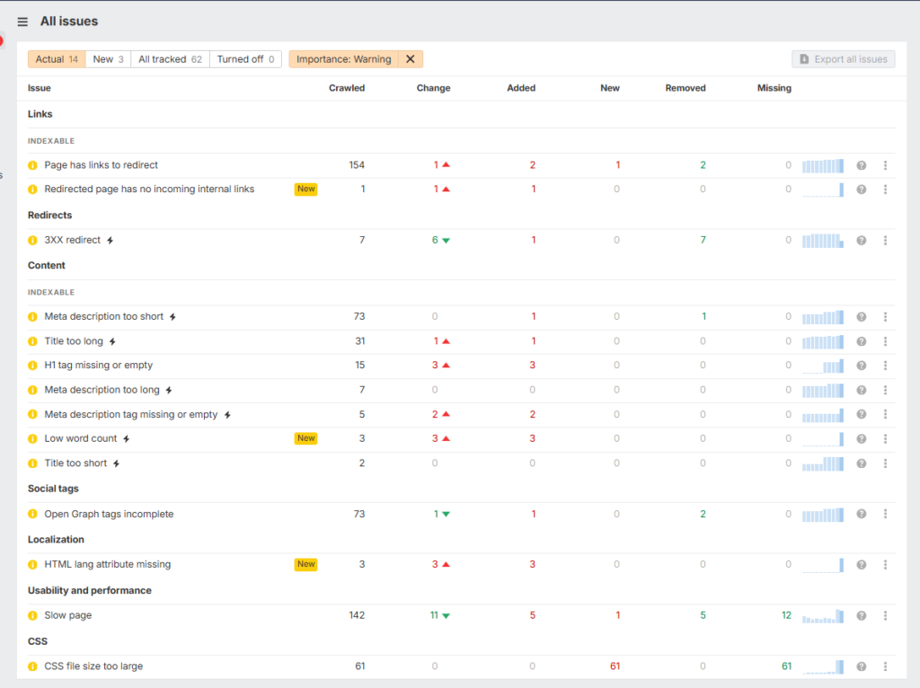 Ahrefs Site Audit dashboard showing warning issues such as redirects, meta tags, and slow pages