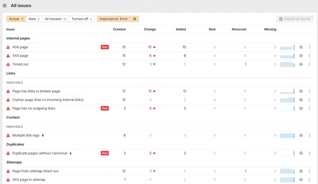 Ahrefs Site Audit dashboard showing critical errors including 404 pages, broken links, orphan pages, and duplicate issues