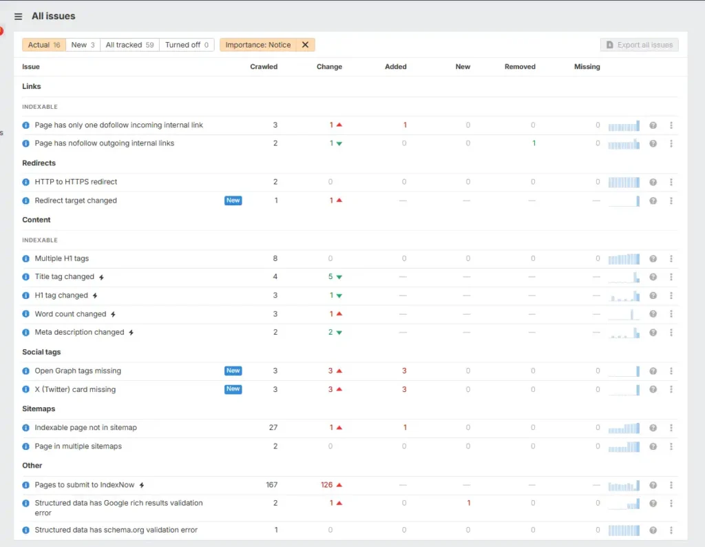 Ahrefs Site Audit dashboard showing notice issues such as internal links, sitemap improvements and structured data warnings