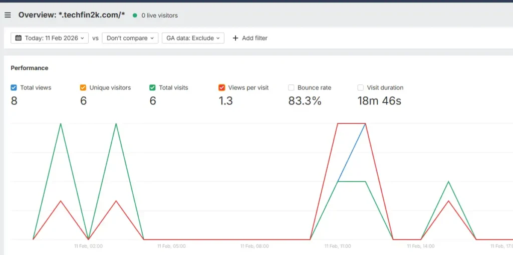 Ahrefs Webmaster Tools Web Analytics performance dashboard showing total views, unique visitors, bounce rate, and visit duration metrics