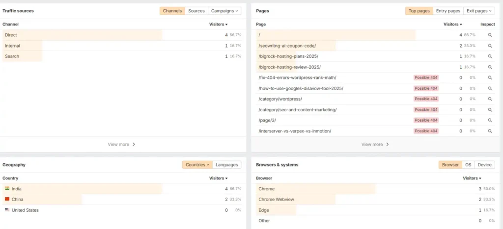 Ahrefs Webmaster Tools Web Analytics dashboard showing traffic sources, top pages, countries, browsers, and devices.