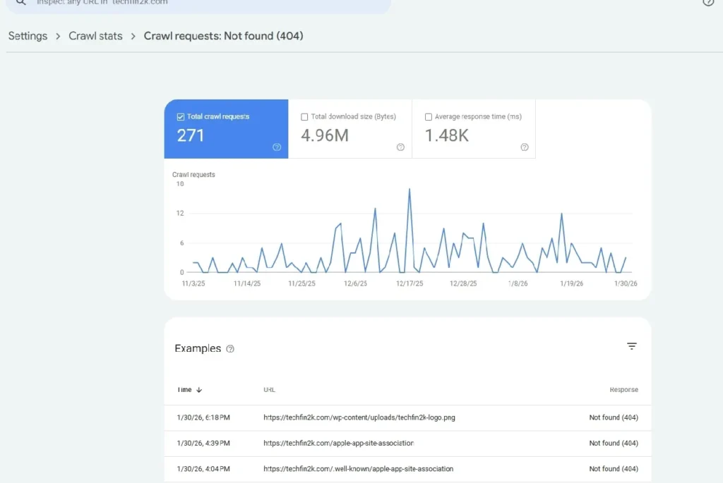 Google Search Console Crawl Stats report showing 271 Not Found (404) crawl requests with a graph and list of broken URLs