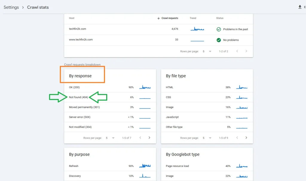 Google Search Console Crawl Stats report showing the By response section with Not found (404) highlighted to identify broken URLs