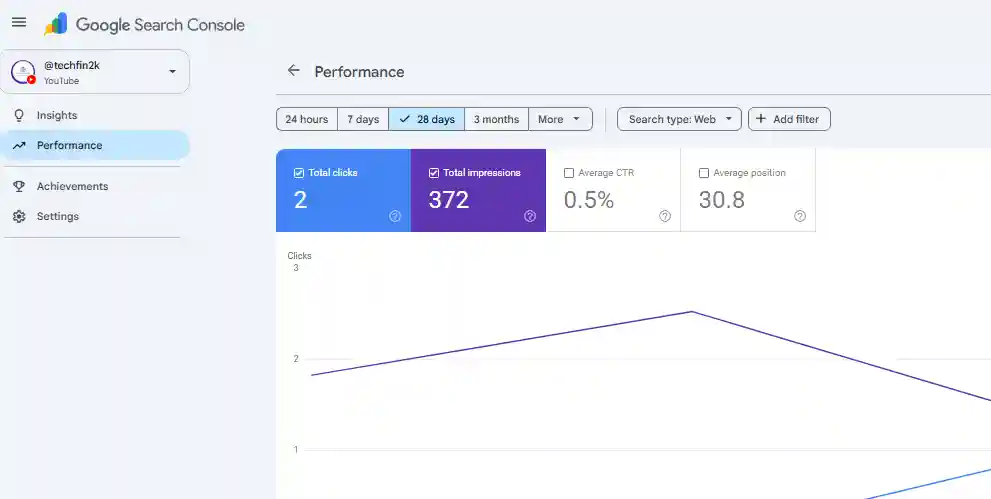 Google Search Console Performance report showing clicks, impressions, CTR and average position
