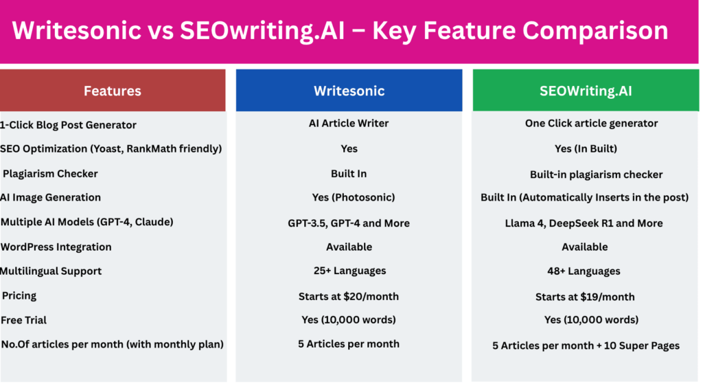 Writesonic vs SEOWriting.AI features comparision Writesonic vs SEOWriting.AI features comparision